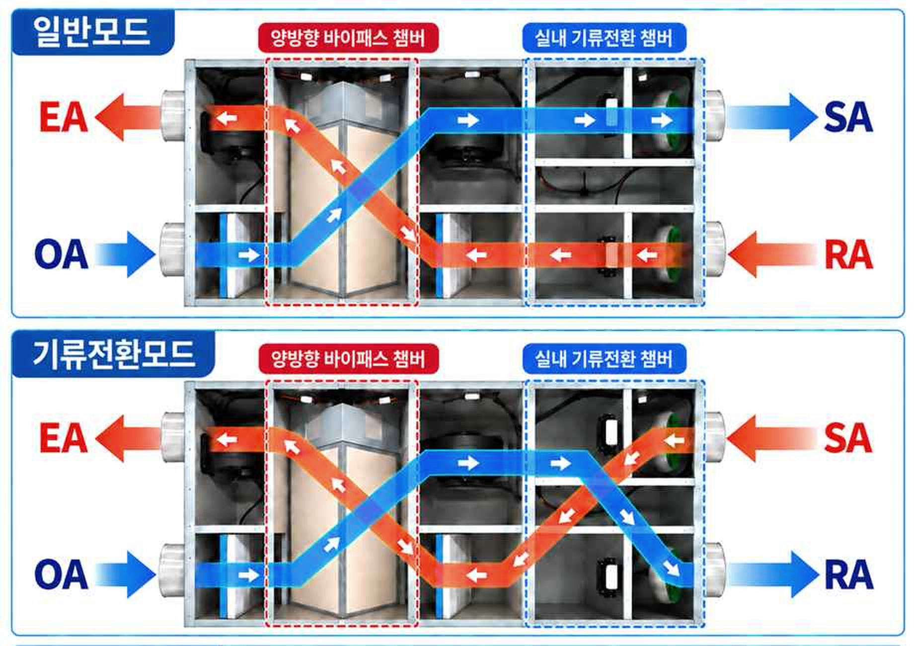 일반모드와 기류전환모드의 공기 흐름 도식
