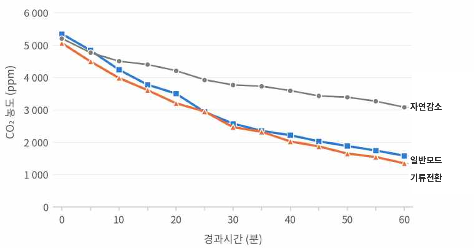 60분 동안 자연감소·일반모드·기류전환모드의 CO₂ 농도 변화 그래프